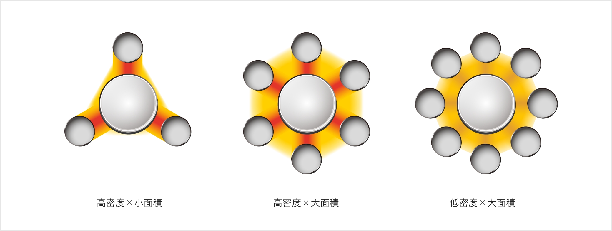 高密度×小面積、高密度×大面積、低密度×大面積